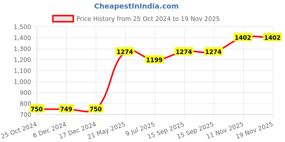 tatacliq.com Van Heusen Black Full Sleeves Hooded Sweatshirt van heusen Price History Graph from 25 Oct 2024 to 18 Nov 2025