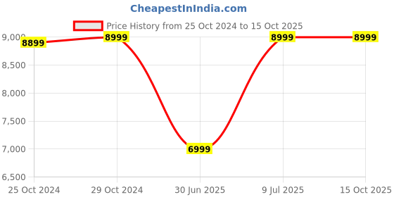 tatacliq.com Van Heusen Black Full Sleeves Two Piece Suit van heusen Price History Graph from 25 Oct 2024 to 14 Oct 2025