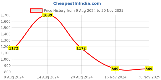 tatacliq.com Van Heusen Black Graphic Print Sweatshirt van heusen Price History Graph from 9 Aug 2024 to 28 Nov 2025