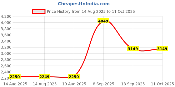 tatacliq.com Van Heusen Black Handbag van heusen Price History Graph from 14 Aug 2025 to 10 Oct 2025