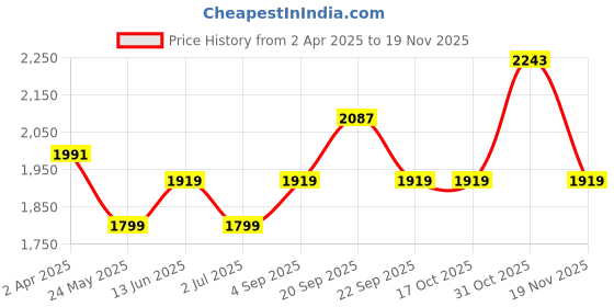 tatacliq.com Van Heusen Black High Neck Jacket van heusen Price History Graph from 2 Apr 2025 to 18 Nov 2025