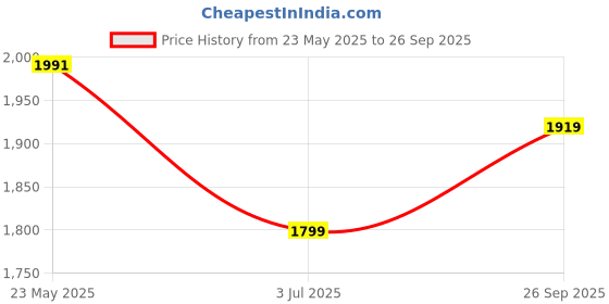 tatacliq.com Van Heusen Black High Neck Jacket van heusen Price History Graph from 23 May 2025 to 26 Sep 2025