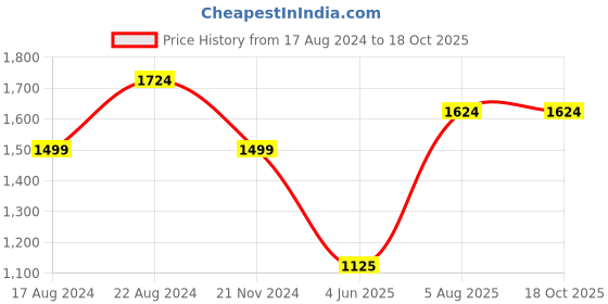tatacliq.com Van Heusen Black High Rise Trousers van heusen Price History Graph from 17 Aug 2024 to 17 Oct 2025
