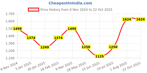tatacliq.com Van Heusen Black High Rise Trousers van heusen Price History Graph from 9 Nov 2024 to 22 Oct 2025