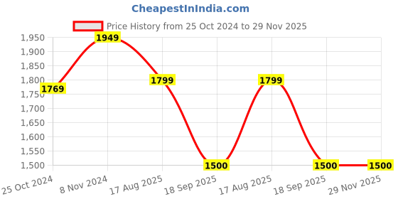 tatacliq.com Van Heusen Black Hobo Bag van heusen Price History Graph from 25 Oct 2024 to 29 Nov 2025