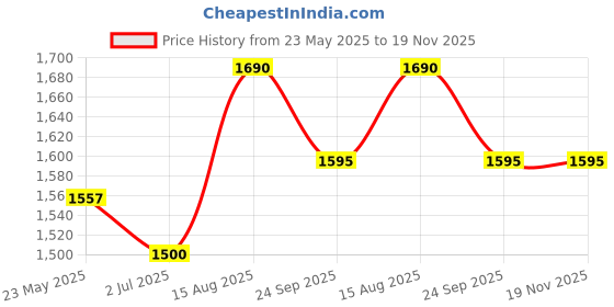 tatacliq.com Van Heusen Black Hooded Sweatshirt van heusen Price History Graph from 23 May 2025 to 19 Nov 2025