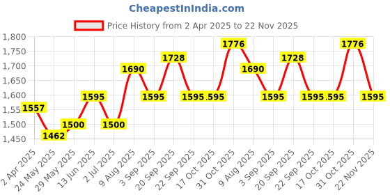 tatacliq.com Van Heusen Black Hooded Sweatshirt van heusen Price History Graph from 2 Apr 2025 to 22 Nov 2025