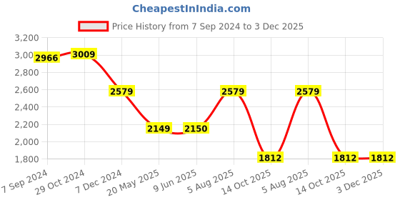 tatacliq.com Van Heusen Black Lace Work Shift Dress van heusen Price History Graph from 7 Sep 2024 to 2 Dec 2025