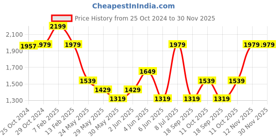 tatacliq.com Van Heusen Black Lapel Pin van heusen Price History Graph from 25 Oct 2024 to 30 Nov 2025