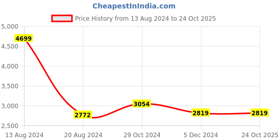 tatacliq.com Van Heusen Black Laptop Messenger Bag van heusen Price History Graph from 13 Aug 2024 to 22 Oct 2025