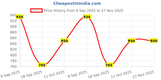 tatacliq.com Van Heusen Black Leather Bi-Fold Wallet van heusen Price History Graph from 9 Sep 2025 to 26 Nov 2025