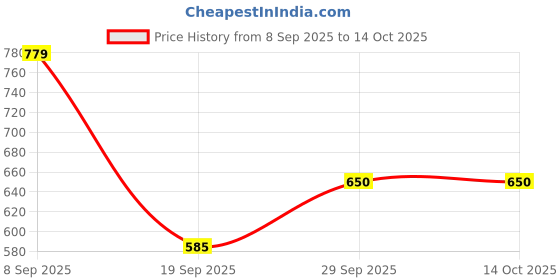 tatacliq.com Van Heusen Black Leather Bi-Fold Wallet van heusen Price History Graph from 8 Sep 2025 to 14 Oct 2025