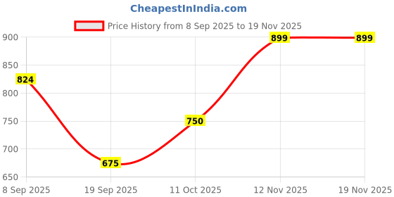 tatacliq.com Van Heusen Black Leather Bi-Fold Wallet van heusen Price History Graph from 8 Sep 2025 to 18 Nov 2025