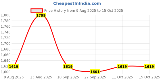 tatacliq.com Van Heusen Black Leather Bi-Fold Wallet van heusen Price History Graph from 9 Aug 2025 to 15 Oct 2025