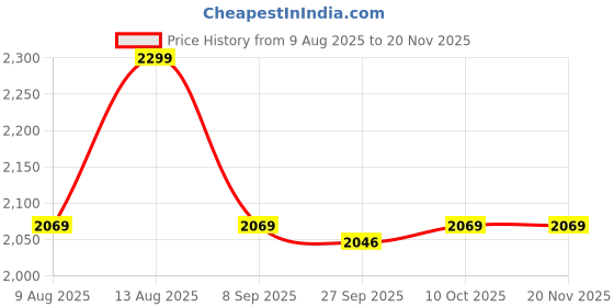 tatacliq.com Van Heusen Black Leather Bi-Fold Wallet van heusen Price History Graph from 9 Aug 2025 to 20 Nov 2025