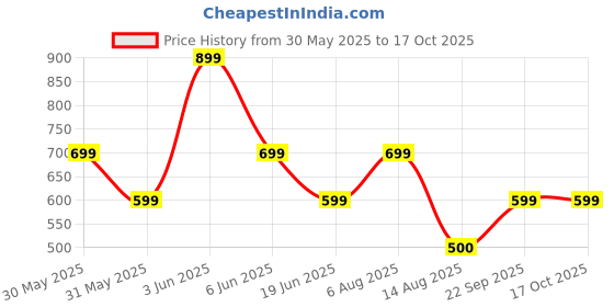 tatacliq.com Van Heusen Black Leather Casual Belt van heusen Price History Graph from 30 May 2025 to 16 Oct 2025