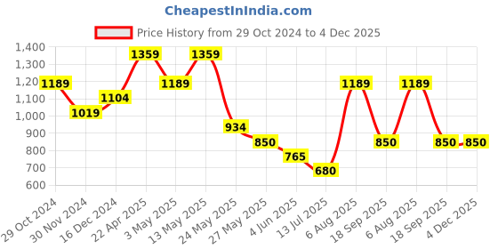 tatacliq.com Van Heusen Black Leather Casual Belt for Men van heusen Price History Graph from 29 Oct 2024 to 4 Dec 2025