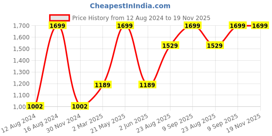 tatacliq.com Van Heusen Black Leather Formal Belt for Men van heusen Price History Graph from 12 Aug 2024 to 19 Nov 2025