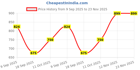 tatacliq.com Van Heusen Black Leather Formal Belt for Men van heusen Price History Graph from 9 Sep 2025 to 23 Nov 2025