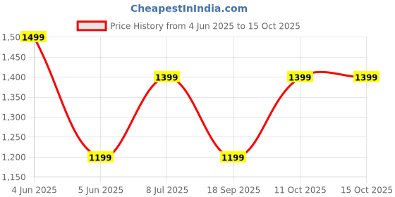 tatacliq.com Van Heusen Black Leather Reversible Belt van heusen Price History Graph from 4 Jun 2025 to 15 Oct 2025