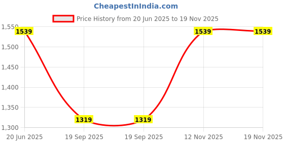 tatacliq.com Van Heusen Black Leather Reversible Belt van heusen Price History Graph from 20 Jun 2025 to 19 Nov 2025