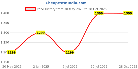 tatacliq.com Van Heusen Black Leather Reversible Belt van heusen Price History Graph from 30 May 2025 to 27 Oct 2025