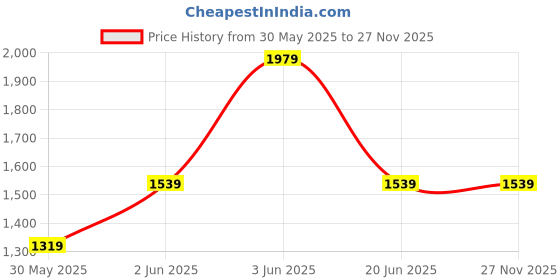 tatacliq.com Van Heusen Black Leather Reversible Belt van heusen Price History Graph from 30 May 2025 to 27 Nov 2025