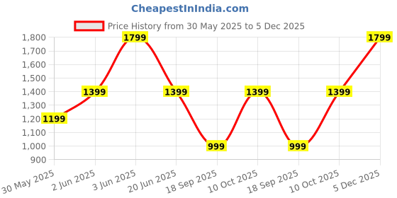 tatacliq.com Van Heusen Black Leather Reversible Belt van heusen Price History Graph from 30 May 2025 to 5 Dec 2025