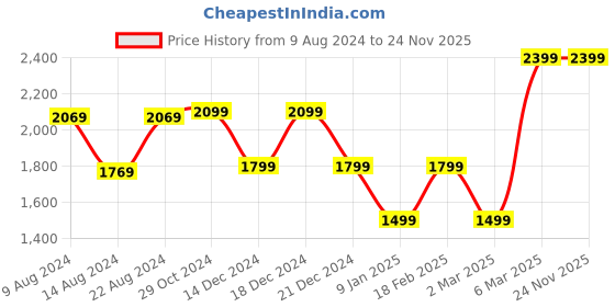 tatacliq.com Van Heusen Black Leather Reversible Formal Belt for Men van heusen Price History Graph from 9 Aug 2024 to 24 Nov 2025
