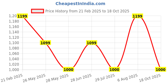 tatacliq.com Van Heusen Black Leather Solid Reversible Belt van heusen Price History Graph from 21 Feb 2025 to 18 Oct 2025