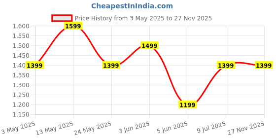 tatacliq.com Van Heusen Black Leather Solid Reversible Belt van heusen Price History Graph from 3 May 2025 to 27 Nov 2025