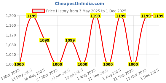 tatacliq.com Van Heusen Black Leather Solid Reversible Belt van heusen Price History Graph from 3 May 2025 to 30 Nov 2025