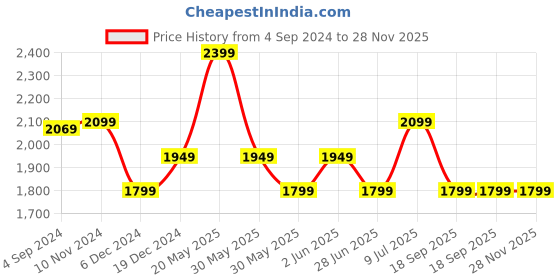 tatacliq.com Van Heusen Black Leather Solid Waist Belt van heusen Price History Graph from 4 Sep 2024 to 28 Nov 2025