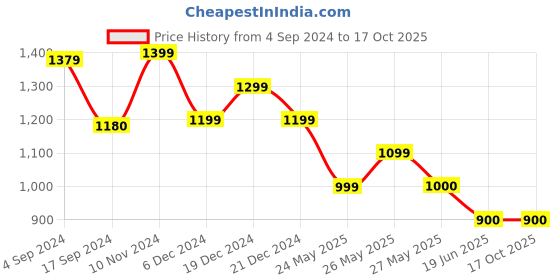 tatacliq.com Van Heusen Black Leather Solid Waist Belt van heusen Price History Graph from 4 Sep 2024 to 15 Oct 2025