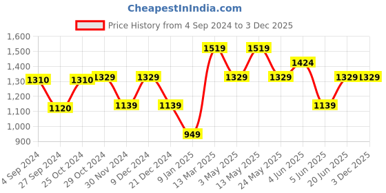 tatacliq.com Van Heusen Black Leather Solid Waist Belt van heusen Price History Graph from 4 Sep 2024 to 2 Dec 2025