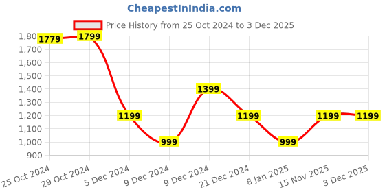 tatacliq.com Van Heusen Black Leather Textured Bi-Fold Wallet van heusen Price History Graph from 25 Oct 2024 to 3 Dec 2025