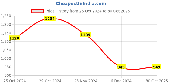 tatacliq.com Van Heusen Black Leather Textured Bi-Fold Wallet van heusen Price History Graph from 25 Oct 2024 to 29 Oct 2025