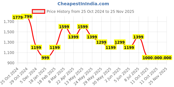 tatacliq.com Van Heusen Black Leather Textured Bi-Fold Wallet van heusen Price History Graph from 25 Oct 2024 to 24 Nov 2025