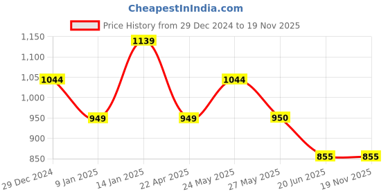 tatacliq.com Van Heusen Black Leather Textured Bi-Fold Wallet for Men van heusen Price History Graph from 29 Dec 2024 to 18 Nov 2025