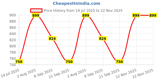 tatacliq.com Van Heusen Black Leather Textured Casual Belt for Men van heusen Price History Graph from 19 Jul 2025 to 22 Nov 2025