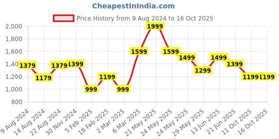 tatacliq.com Van Heusen Black Leather Textured Reversible Belt van heusen Price History Graph from 9 Aug 2024 to 16 Oct 2025