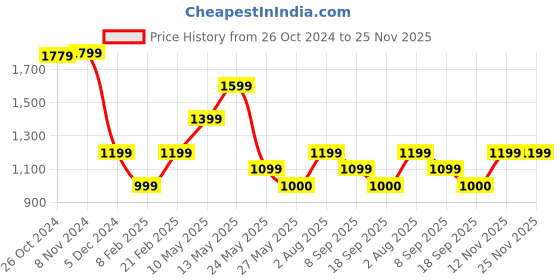 tatacliq.com Van Heusen Black Leather Textured Reversible Belt van heusen Price History Graph from 26 Oct 2024 to 25 Nov 2025
