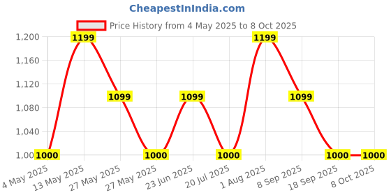 tatacliq.com Van Heusen Black Leather Textured Reversible Belt van heusen Price History Graph from 4 May 2025 to 8 Oct 2025