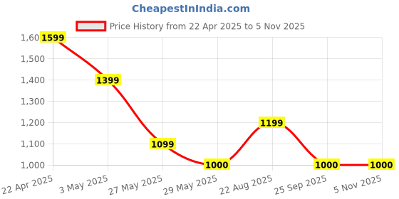 tatacliq.com Van Heusen Black Leather Textured Reversible Belt van heusen Price History Graph from 22 Apr 2025 to 5 Nov 2025