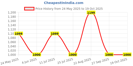 tatacliq.com Van Heusen Black Leather Textured Reversible Belt van heusen Price History Graph from 24 May 2025 to 17 Oct 2025