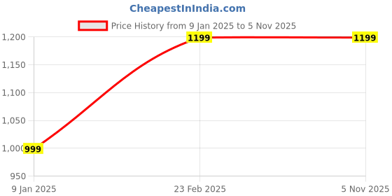 tatacliq.com Van Heusen Black Leather Textured Reversible Belt for Men van heusen Price History Graph from 9 Jan 2025 to 5 Nov 2025