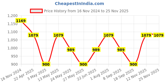 tatacliq.com Van Heusen Black Leather Textured Waist Belt van heusen Price History Graph from 16 Nov 2024 to 25 Nov 2025
