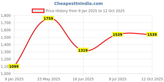 tatacliq.com Van Heusen Black Leather Textured Waist Belt van heusen Price History Graph from 9 Jan 2025 to 12 Oct 2025
