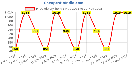 tatacliq.com Van Heusen Black Leather Textured Waist Belt van heusen Price History Graph from 3 May 2025 to 20 Nov 2025
