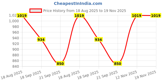 tatacliq.com Van Heusen Black Leather Textured Waist Belt van heusen Price History Graph from 18 Aug 2025 to 18 Nov 2025